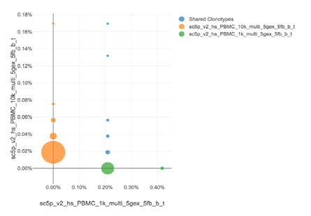 Comparison-of-shared-and-unique-clonotypes-between-samples.jpg